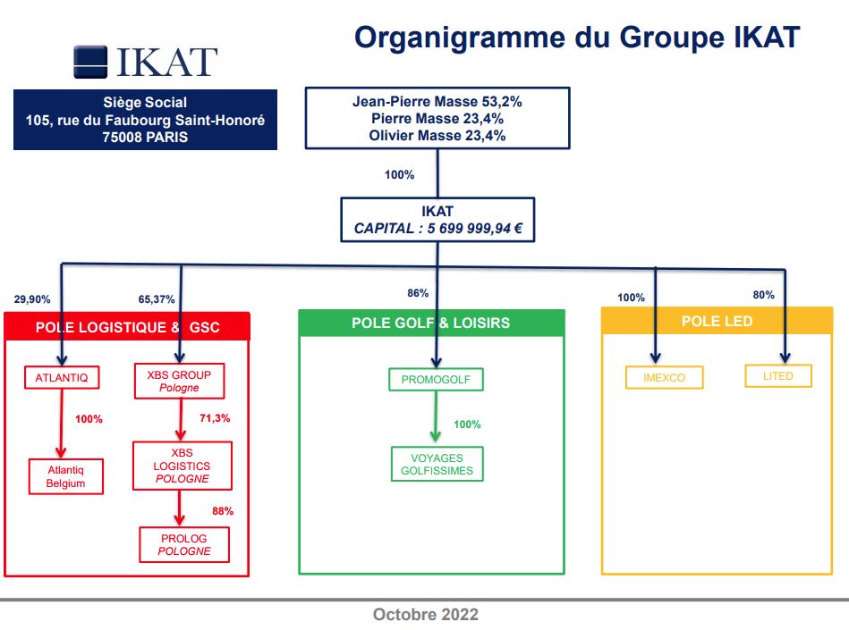 organigramme